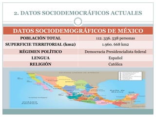 2. DATOS SOCIODEMOCRÁFICOS ACTUALES


  DATOS SOCIODEMOGRÁFICOS DE MÉXICO
     POBLACIÓN TOTAL                 112. 336. 538 personas
SUPERFICIE TERRITORIAL (km2)            1.960. 668 km2
     RÉGIMEN POLÍTICO          Democracia Presidencialista federal
          LENGUA                            Español
         RELIGIÓN                           Católica
 