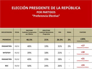 ELECCIÓN PRESIDENTE DE LA REPÚBLICA
                                          POR PARTIDOS
                                       “Preferencia Efectiva”



                                PRI/PVEM              PRD/PT/MC
ENCUESTADORA   FECHA      Coalición Compromiso   Coalición Movimiento    PAN    PANAL       PUNTERO
                                por México            Progresista


 PROMEDIO      01-03/12        46.5%                    21%             26.5%   2%           +20%
                                                                                        Compromiso por México



PARAMETRÍA     03/12             48%                    19%             31%     2%             +17
                                                                                        Compromiso por México



 MITOFSKY      01/12             39%                    18%             21%       -            +18
                                                                                        Compromiso por México



PARAMETRÍA     01/12             49%                    23%             28%       -            +21
                                                                                        Compromiso por México



    BGC        01/12             50%                    24%             26%       -            +24
                                                                                        Compromiso por México
 