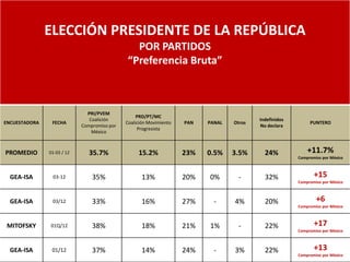 ELECCIÓN PRESIDENTE DE LA REPÚBLICA
                                               POR PARTIDOS
                                             “Preferencia Bruta”



                              PRI/PVEM
                                                  PRD/PT/MC
                               Coalición                                                  Indefinidos
ENCUESTADORA    FECHA                        Coalición Movimiento   PAN   PANAL   Otros                      PUNTERO
                            Compromiso por                                                No declara
                                                  Progresista
                                México



PROMEDIO       01-03 / 12      35.7%              15.2%             23%   0.5%    3.5%      24%             +11.7%
                                                                                                        Compromiso por México



  GEA-ISA       03-12           35%                 13%             20%   0%        -       32%                +15
                                                                                                        Compromiso por México



  GEA-ISA       03/12           33%                 16%             27%     -     4%        20%                 +6
                                                                                                        Compromiso por México



 MITOFSKY      01Q/12           38%                 18%             21%   1%        -       22%                +17
                                                                                                        Compromiso por México



  GEA-ISA       01/12           37%                 14%             24%     -     3%        22%                +13
                                                                                                        Compromiso por México
 