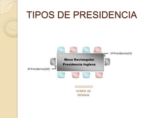 TIPOS DE PRESIDENCIA
 