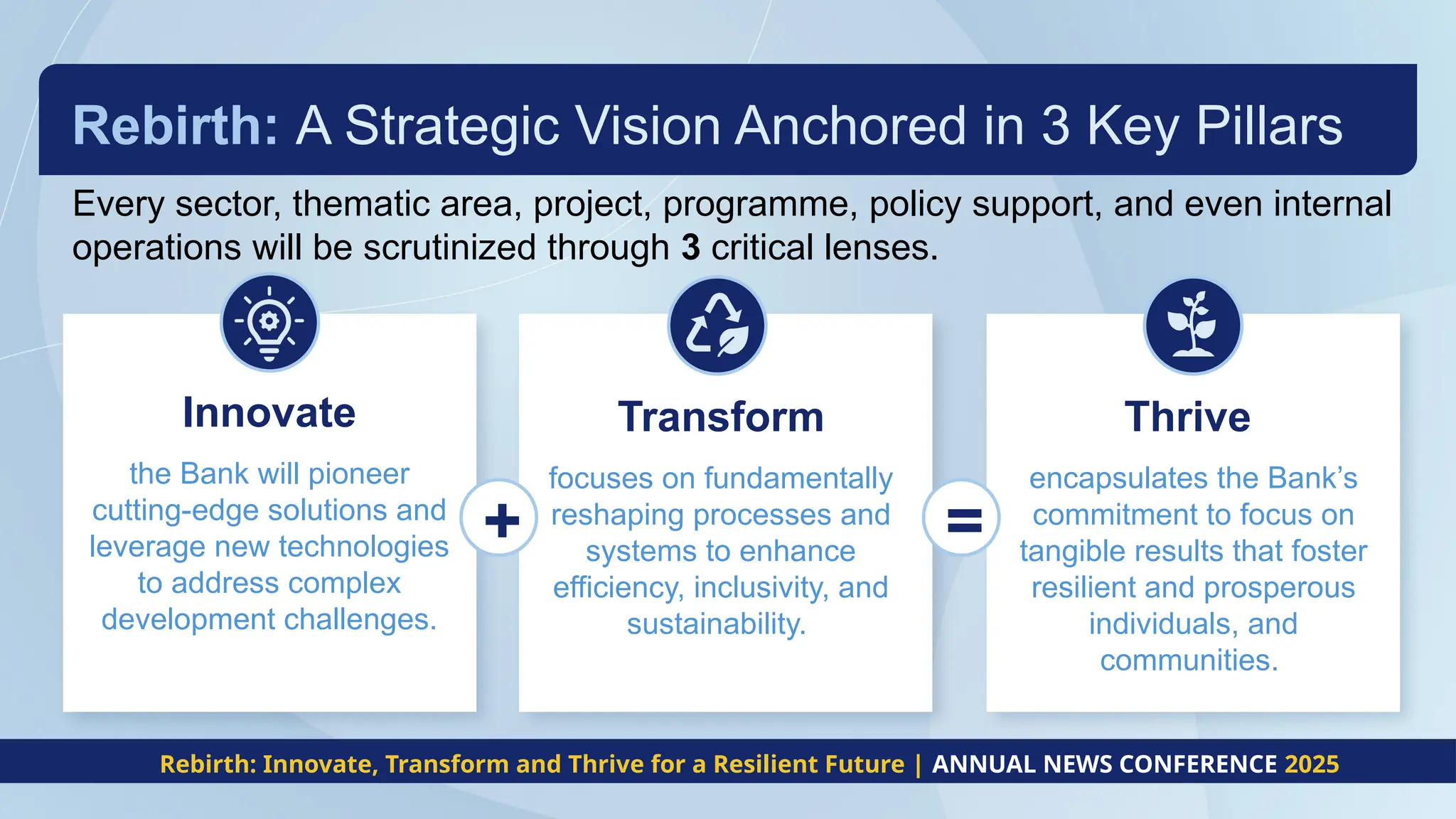 Rebirth: A Strategic Vision Anchored in 3 Key Pillars
Innovate
the Bank will pioneer
cutting-edge solutions and
leverage new technologies
to address complex
development challenges.
Every sector, thematic area, project, programme, policy support, and even internal
operations will be scrutinized through 3 critical lenses.
Transform
focuses on fundamentally
reshaping processes and
systems to enhance
efficiency, inclusivity, and
sustainability.
Thrive
encapsulates the Bank’s
commitment to focus on
tangible results that foster
resilient and prosperous
individuals, and
communities.
+ =
Rebirth: Innovate, Transform and Thrive for a Resilient Future | ANNUAL NEWS CONFERENCE 2025
 