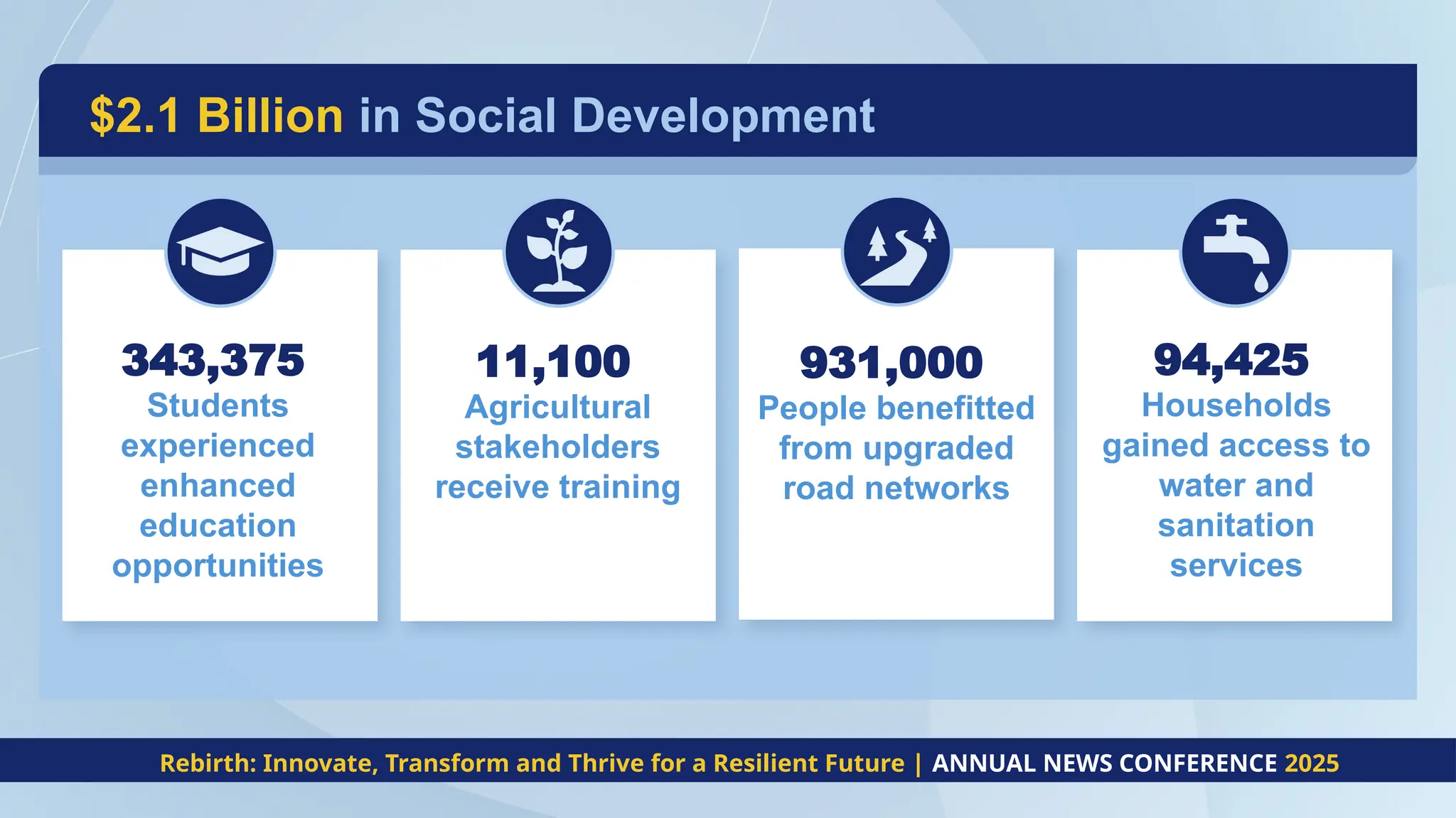 $2.1 Billion in Social Development
343,375
Students
experienced
enhanced
education
opportunities
Rebirth: Innovate, Transform and Thrive for a Resilient Future | ANNUAL NEWS CONFERENCE 2025
11,100
Agricultural
stakeholders
receive training
931,000
People benefitted
from upgraded
road networks
94,425
Households
gained access to
water and
sanitation
services
 