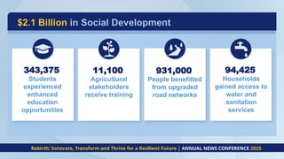 $2.1 Billion in Social Development
343,375
Students
experienced
enhanced
education
opportunities
Rebirth: Innovate, Transform and Thrive for a Resilient Future | ANNUAL NEWS CONFERENCE 2025
11,100
Agricultural
stakeholders
receive training
931,000
People benefitted
from upgraded
road networks
94,425
Households
gained access to
water and
sanitation
services
 