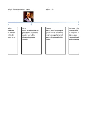 Diego Maria De Noboa Y Arteta 1850 - 1851
tudios realizados Obras Cargos Juicio de Valor
Los 12 años de edad Novoa incremento el in- electo diputado por gua- Su formacion tradicional
enviaron a un interna- greso de los sacerdotes yaquil Bolivar le nombro le perjudico en el perio-
llamado san luis de jesuitas que habian tesorero departamental do marzista
uito era un joven form sido expulsados de y poco despues adminis rrespondio administrar
colombia. trador enminentemente.
