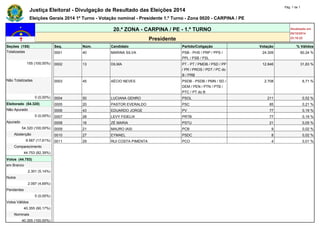 Justiça Eleitoral - Divulgação de Resultado das Eleições 2014 Pág. 1 de 1 
Eleições Gerais 2014 1º Turno - Votação nominal - Presidente 1.º Turno - Zona 0020 - CARPINA / PE 
20.ª ZONA - CARPINA / PE - 1.º TURNO Atualizado em 
05/10/2014 
Presidente 23:18:22 
Seções (155) Seq. Núm. Candidato Partido/Coligação Votação % Válidos 
Totalizadas 0001 40 MARINA SILVA PSB - PHS / PRP / PPS / 
PPL / PSB / PSL 
24.309 60,24 % 
155 (100,00%) 0002 13 DILMA PT - PT / PMDB / PSD / PP 
/ PR / PROS / PDT / PC do 
B / PRB 
12.846 31,83 % 
Não Totalizadas 0003 45 AÉCIO NEVES PSDB - PSDB / PMN / SD / 
DEM / PEN / PTN / PTB / 
PTC / PT do B 
2.708 6,71 % 
0 (0,00%) 0004 50 LUCIANA GENRO PSOL 211 0,52 % 
Eleitorado (54.320) 0005 20 PASTOR EVERALDO PSC 85 0,21 % 
Não Apurado 0006 43 EDUARDO JORGE PV 77 0,19 % 
0 (0,00%) 0007 28 LEVY FIDELIX PRTB 77 0,19 % 
Apurado 0008 16 ZÉ MARIA PSTU 21 0,05 % 
54.320 (100,00%) 0009 21 MAURO IASI PCB 9 0,02 % 
Abstenção 0010 27 EYMAEL PSDC 8 0,02 % 
9.567 (17,61%) 0011 29 RUI COSTA PIMENTA PCO 4 0,01 % 
Comparecimento - - - - - - 
44.753 (82,39%) - - - - - - 
Votos (44.753) - - - - - - 
em Branco - - - - - - 
2.301 (5,14%) - - - - - - 
Nulos - - - - - - 
2.097 (4,69%) - - - - - - 
Pendentes - - - - - - 
0 (0,00%) - - - - - - 
Votos Válidos - - - - - - 
40.355 (90,17%) - - - - - - 
Nominais - - - - - - 
40.355 (100,00%) 
 