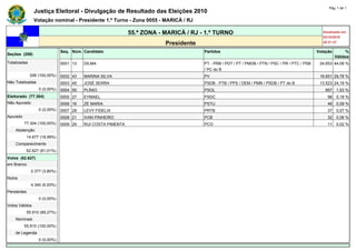 Pág. 1 de 1
                Justiça Eleitoral - Divulgação de Resultado das Eleições 2010
                Votação nominal - Presidente 1.º Turno - Zona 0055 - MARICÁ / RJ

                                                            55.ª ZONA - MARICÁ / RJ - 1.º TURNO                                                      Atualizado em
                                                                                                                                                     03/10/2010
                                                                        Presidente                                                                   20:21:37

                              Seq. Núm. Candidato                                    Partidos                                                      Votação        %
Seções (206)
                                                                                                                                                             Válidos
Totalizadas                   0001 13   DILMA                                        PT - PRB / PDT / PT / PMDB / PTN / PSC / PR / PTC / PSB        24.653 44,09 %
                                                                                     / PC do B
              206 (100,00%)   0002 43   MARINA SILVA                                 PV                                                             16.651 29,78 %
Não Totalizadas               0003 45   JOSÉ SERRA                                   PSDB - PTB / PPS / DEM / PMN / PSDB / PT do B                  13.523 24,19 %
                  0 (0,00%)   0004 50   PLÍNIO                                       PSOL                                                             857        1,53 %
Eleitorado (77.304)           0005 27   EYMAEL                                       PSDC                                                              98        0,18 %
Não Apurado                   0006 16   ZÉ MARIA                                     PSTU                                                              48        0,09 %
                  0 (0,00%)   0007 28   LEVY FIDELIX                                 PRTB                                                              37        0,07 %
Apurado                       0008 21   IVAN PINHEIRO                                PCB                                                               32        0,06 %
          77.304 (100,00%)    0009 29   RUI COSTA PIMENTA                            PCO                                                               11        0,02 %
    Abstenção                 -    -    -                                            -                                                         -             -
            14.677 (18,99%)   -    -    -                                            -                                                         -             -
    Comparecimento            -    -    -                                            -                                                         -             -
            62.627 (81,01%)   -    -    -                                            -                                                         -             -
Votos (62.627)                -    -    -                                            -                                                         -             -
em Branco                     -    -    -                                            -                                                         -             -
              2.377 (3,80%)   -    -    -                                            -                                                         -             -
Nulos                         -    -    -                                            -                                                         -             -
              4.340 (6,93%)   -    -    -                                            -                                                         -             -
Pendentes                     -    -    -                                            -                                                         -             -
                  0 (0,00%)   -    -    -                                            -                                                         -             -
Votos Válidos                 -    -    -                                            -                                                         -             -
            55.910 (89,27%)   -    -    -                                            -                                                         -             -
    Nominais                  -    -    -                                            -                                                         -             -
          55.910 (100,00%)    -    -    -                                            -                                                         -             -
    de Legenda                -    -    -                                            -                                                         -             -
                  0 (0,00%)   -    -    -                                            -                                                         -             -
 