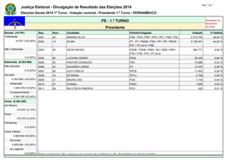 Justiça Eleitoral - Divulgação de Resultado das Eleições 2014 Pág. 1 de 1 
Eleições Gerais 2014 1º Turno - Votação nominal - Presidente 1.º Turno - PERNAMBUCO 
PE - 1.º TURNO Atualizado em 
05/10/2014 
Presidente 23:18:22 
Seções (18.791) Seq. Núm. Candidato Partido/Coligação Votação % Válidos 
Totalizadas 0001 40 MARINA SILVA PSB - PHS / PRP / PPS / PPL / PSB / PSL 2.310.700 48,05 % 
18.791 (100,00%) 0002 13 DILMA PT - PT / PMDB / PSD / PP / PR / PROS / 
PDT / PC do B / PRB 
2.126.491 44,22 % 
Não Totalizadas 0003 45 AÉCIO NEVES PSDB - PSDB / PMN / SD / DEM / PEN / 
PTN / PTB / PTC / PT do B 
284.771 5,92 % 
0 (0,00%) 0004 50 LUCIANA GENRO PSOL 40.420 0,84 % 
Eleitorado (6.353.859) 0005 20 PASTOR EVERALDO PSC 15.688 0,33 % 
Não Apurado 0006 43 EDUARDO JORGE PV 13.337 0,28 % 
0 (0,00%) 0007 28 LEVY FIDELIX PRTB 11.493 0,24 % 
Apurado 0008 16 ZÉ MARIA PSTU 2.758 0,06 % 
6.353.859 (100,00%) 0009 21 MAURO IASI PCB 1.718 0,04 % 
Abstenção 0010 27 EYMAEL PSDC 1.266 0,03 % 
1.049.479 (16,52%) 0011 29 RUI COSTA PIMENTA PCO 322 0,01 % 
Comparecimento - - - - - - 
5.304.380 (83,48%) - - - - - - 
Votos (5.304.380) - - - - - - 
em Branco - - - - - - 
219.837 (4,14%) - - - - - - 
Nulos - - - - - - 
275.579 (5,20%) - - - - - - 
Pendentes - - - - - - 
0 (0,00%) - - - - - - 
Votos Válidos - - - - - - 
4.808.964 (90,66%) - - - - - - 
Nominais - - - - - - 
4.808.964 (100,00%) - - - - - - 
de Legenda - - - - - - 
0 (0,00%) Essa consulta não inclui os votos em trânsito da abrangência selecionada. 
 