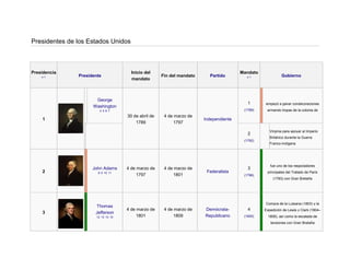 Presidentes de los estados unidos | DOCX
