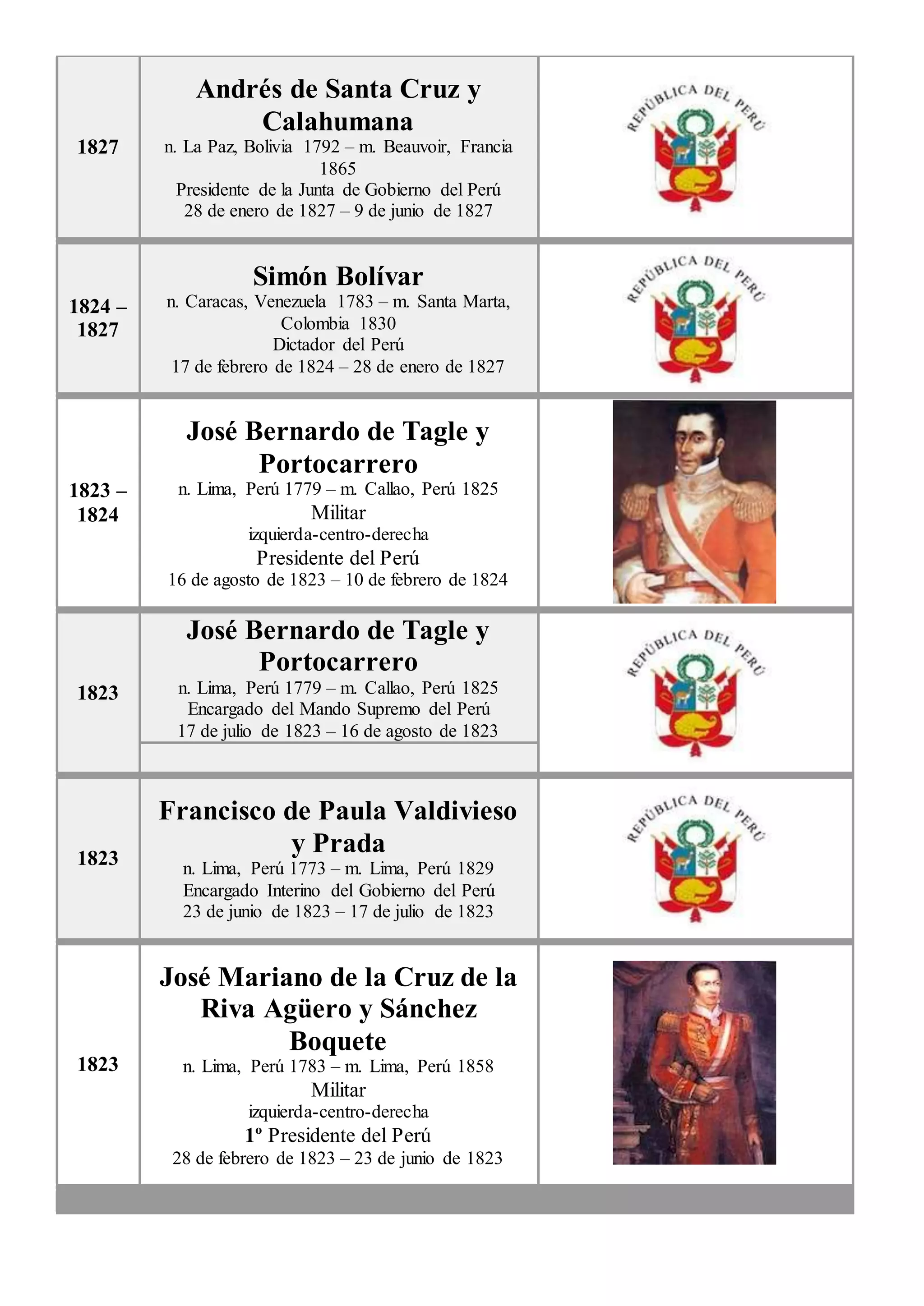 Presidentes del perú y jefes de estado desde 1823 hasta 2021