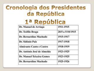 199925 de Outubro - o XIV Governo Constitucional tomou posse tendo sido constituído pelo Partido Socialista com base nos resultados das eleições de 10 de Outubro de 1999. Terminou o seu mandato a 6 de Abril de 2002.É nomeado Primeiro-Ministro António Guterres– Fim da administração portuguesa em Macau.– Reconhecimento pela Indonésia da independência de Timor.-  Morre a fadista Amália Rodrigues.2000 – Beatificação dos pastorinhos de Fátima, Francisco e Jacinta, pelo papa João Paulo II.– Portugal assume a presidência da União Europeia.