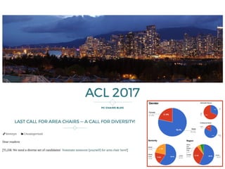 CL TACL ACL NAACL EMNLP
264
182
328
3926
• We like conferences
The ACL Publishing Model
 