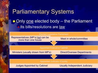 Parlimentary System Chart Presidential and parliamentary systems | PPTX