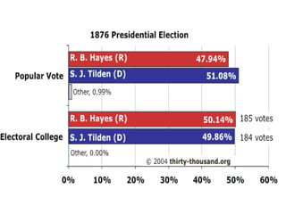 Presidential Elections