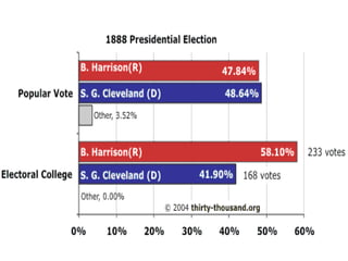 Presidential Elections