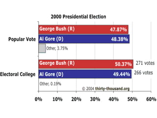 Presidential Elections