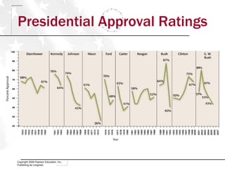 Presidential Approval Ratings Copyright 2009 Pearson Education, Inc., Publishing as Longman 