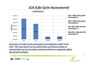 LCA (Life Cycle Assessment)
3,06E-02
2,29E-02
1,00E-02
1,50E-02
2,00E-02
2,50E-02
3,00E-02
3,50E-02
KgSO2eqv Acidification
PA1 = PA6 prime grade
Formulation 1
PA2 = PA6 prime grade
Formulation 2
PA1-PIR = PA6 with PIR
Formulation 1
PA2-PIR = PA6 with PIR
11
3,72E-03 4,24E-03
0,00E+00
5,00E-03
1,00E-02
PA1 PA2 PA1-PIR PA2-PIR
Emissions are taken up by atmospheric precipitation called “acid
rain”. This may lead to an increased take up of heavy metals or
reduced take up of some plant nutrients and hence negatively affect
the growth of plants.
PA2-PIR = PA6 with PIR
formulation 2
 