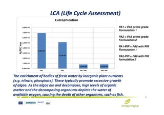 6,90E-03
5,13E-03
2,00E-03
3,00E-03
4,00E-03
5,00E-03
6,00E-03
7,00E-03
8,00E-03
KgPO4
3-eqv Eutrophication
LCA (Life Cycle Assessment)
PA1 = PA6 prime grade
Formulation 1
PA2 = PA6 prime grade
Formulation 2
PA1-PIR = PA6 with PIR
Formulation 1
PA2-PIR = PA6 with PIR
7,97E-04 8,23E-04
0,00E+00
1,00E-03
2,00E-03
PA1 PA2 PA1-PIR PA2-PIR
12
The enrichment of bodies of fresh water by inorganic plant nutrients
(e.g. nitrate, phosphate). These typically promote excessive growth
of algae. As the algae die and decompose, high levels of organic
matter and the decomposing organisms deplete the water of
available oxygen, causing the death of other organisms, such as fish.
PA2-PIR = PA6 with PIR
formulation 2
 