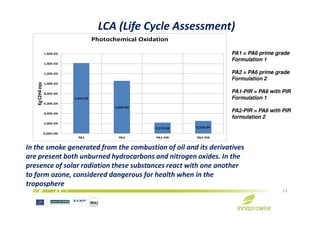 1,41E-03
1,05E-03
4,00E-04
6,00E-04
8,00E-04
1,00E-03
1,20E-03
1,40E-03
1,60E-03
KgC2H4eqv Photochemical Oxidation
LCA (Life Cycle Assessment)
PA1 = PA6 prime grade
Formulation 1
PA2 = PA6 prime grade
Formulation 2
PA1-PIR = PA6 with PIR
Formulation 1
PA2-PIR = PA6 with PIR
2,17E-04 2,52E-04
0,00E+00
2,00E-04
4,00E-04
PA1 PA2 PA1-PIR PA2-PIR
13
In the smoke generated from the combustion of oil and its derivatives
are present both unburned hydrocarbons and nitrogen oxides. In the
presence of solar radiation these substances react with one another
to form ozone, considered dangerous for health when in the
troposphere
PA2-PIR = PA6 with PIR
formulation 2
 