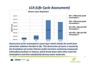 1,14E-07
1,04E-07
4,00E-08
6,00E-08
8,00E-08
1,00E-07
1,20E-07
1,40E-07
KgCFC-11eqv Ozone Layer Depletion
LCA (Life Cycle Assessment)
PA1 = PA6 prime grade
Formulation 1
PA2 = PA6 prime grade
Formulation 2
PA1-PIR = PA6 with PIR
Formulation 1
PA2-PIR = PA6 with PIR
1,18E-08
2,44E-08
0,00E+00
2,00E-08
PA1 PA2 PA1-PIR PA2-PIR
14
Destruction of the stratospheric ozone layer which shields the earth from
ultraviolet radiation harmful to life. This destruction of ozone is caused by
the breakdown of certain chlorine and/or bromine containing compounds
(chlorofluorocarbons or halons), which break down when they reach the
stratosphere and then catalytically destroy ozone molecules.
PA2-PIR = PA6 with PIR
formulation 2
 