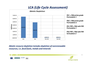6,59E-05
4,84E-05
2,00E-05
3,00E-05
4,00E-05
5,00E-05
6,00E-05
7,00E-05
KgSbeqv Abiotic Depletion
LCA (Life Cycle Assessment)
PA1 = PA6 prime grade
Formulation 1
PA2 = PA6 prime grade
Formulation 2
PA1-PIR = PA6 with PIR
Formulation 1
PA2-PIR = PA6 with PIR
8,05E-07 8,85E-07
0,00E+00
1,00E-05
PA1 PA2 PA1-PIR PA2-PIR
15
Abiotic resource depletion includes depletion of nonrenewable
resources, i.e. fossil fuels, metals and minerals
PA2-PIR = PA6 with PIR
formulation 2
 