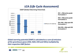 9,32E+00
6,80E+00
3,00E+00
4,00E+00
5,00E+00
6,00E+00
7,00E+00
8,00E+00
9,00E+00
1,00E+01
KgCO2eqv GWP (Global Warming Potential)
GWP (per unit weight Kg)
LCA (Life Cycle Assessment)
PA1 = PA6 prime grade
Formulation 1
PA2 = PA6 prime grade
Formulation 2
PA1-PIR = PA6 with PIR
Formulation 1
PA2-PIR = PA6 with PIR
8,82E-01 1,11E+00
0,00E+00
1,00E+00
2,00E+00
PA1 PA2 PA1-PIR PA2-PIR
16
Global warming potential (GWP) is calculated as a sum of emissions
of the greenhouse gases (CO2, N2O, CH4 and VOCs) multiplied by
their respective GWP factors
PA2-PIR = PA6 with PIR
formulation 2
 