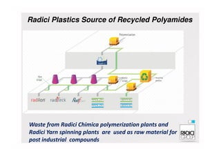 Radici Plastics Source of Recycled Polyamides
Waste from Radici Chimica polymerization plants and
Radici Yarn spinning plants are used as raw material for
post industrial compounds
 