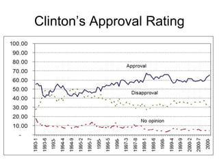Clinton’s Approval Rating
 
