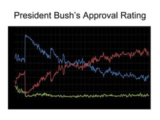 President Bush’s Approval Rating
 