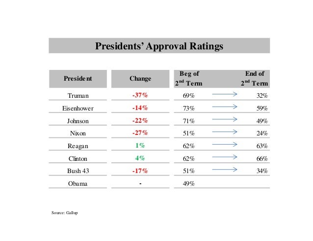 Presidents' approval ratings