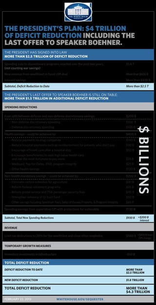 THE PRESIDENT’S PLAN: $4 TRILLION
OF DEFICIT REDUCTION INCLUDING THE
LAST OFFER TO SPEAKER BOEHNER.
THE PRESIDENT HAS SIGNED INTO LAW
MORE THAN $2.5 TRILLION OF DEFICIT REDUCTION

Spending cuts to discretionary programs enacted over the past two years,                     $1.4 T
(not counting war savings)
New revenue from wealthiest in ﬁscal cliff deal                                              More than $600 B
Interest savings                                                                             More than $500 B
Subtotal, Deﬁcit Reduction to Date                                                           More than $2.5 T

THE PRESIDENT’S LAST OFFER TO SPEAKER BOEHNER IS STILL ON TABLE:
MORE THAN $1.5 TRILLION IN ADDITIONAL DEFICIT REDUCTION

SPENDING REDUCTIONS


Even split between defense and non-defense discretionary savings:                            $200 B
    - Non-defense discretionary spending                                                     $100 B
    - Defense discretionary spending                                                         $100 B

Health savings – could be achieved by:
    - Reduce payments to drug companies
    - Reduce hospital payments such as reimbursement for patients who don’t pay
                                                                                             $400 B
                                                                                             $140 B
                                                                                             $30 B
                                                                                                      $ BILLIONS
    - Encourage efficient care after a hospital stay                                         $50 B
    - Encourage beneﬁciaries to seek high value health care
      and ask the most fortunate to pay more                                                 $35 B
    - Medicaid, Pay-for-Delay, IPAB, program integrity                                       $25 B
    - Other health savings                                                                   $120 B

Non-health mandatory savings – could be achieved by:                                         $200 B
    - Eliminate certain subsidies for agriculture                                            $30 B
    - Reform Federal retirement programs                                                     $35 B
    - Reform postal service and TSA passenger security fees                                  $40 B
    - Strengthen solvency of UI trust fund                                                   $50 B
    - Other savings including Spectrum Fees, Sales of Excess Property, & Program Integrity   $45 B

Spending savings from superlative CPI with protections for vulnerable                        $130 B

Subtotal, Total New Spending Reductions                                                      $930 B    +$200 B
                                                                                                        interest

REVENUE

Limit tax dedcutions to 28% for the wealthiest and close other loopholes                     $580 B +$100 B from
                                                                                                       CPI change

TEMPORARY GROWTH MEASURES

Immediate investments in infrastructure                                                      -$50 B

TOTAL DEFICIT REDUCTION
DEFICIT REDUCTION TO DATE                                                                    MORE THAN
                                                                                             $2.5 TRILLION

NEW DEFICIT REDUCTION                                                                        $1.8 TRILLION

TOTAL DEFICIT REDUCTION                                                                      MORE THAN
                                                                                             $4.3 TRILLION
FEBRUARY 22, 2013                         WHITEHOUSE.GOV/SEQUESTER
 