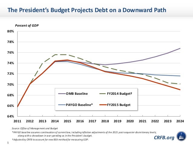 Presidents Fy 2015 Chartbook