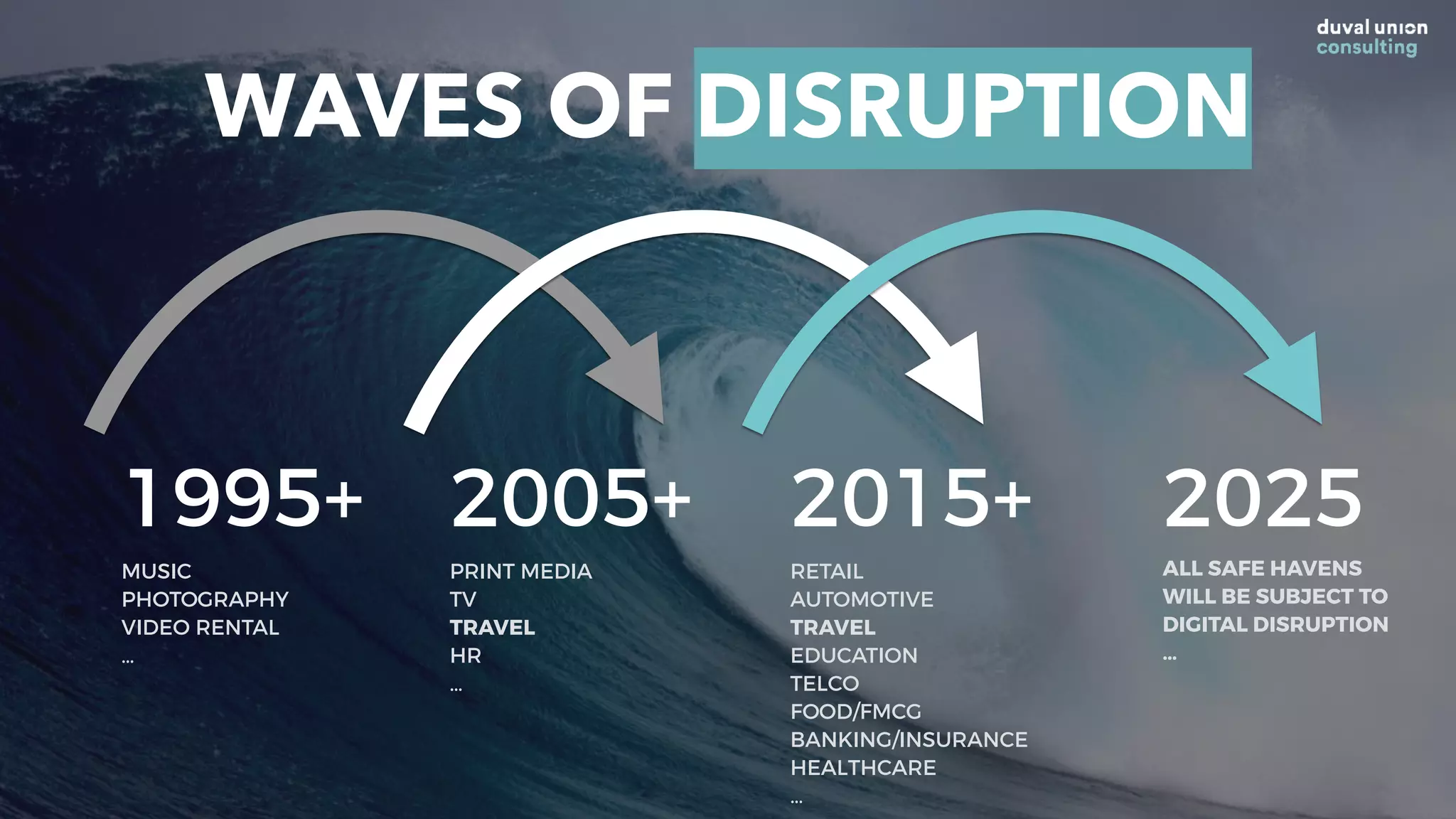1995+
MUSIC
PHOTOGRAPHY
VIDEO RENTAL
…
2005+
PRINT MEDIA
TV
TRAVEL
HR
…
2015+
RETAIL
AUTOMOTIVE
TRAVEL
EDUCATION
TELCO
FOOD/FMCG
BANKING/INSURANCE
HEALTHCARE
…
2025
ALL SAFE HAVENS
WILL BE SUBJECT TO
DIGITAL DISRUPTION
…
WAVES OF DISRUPTION
 
