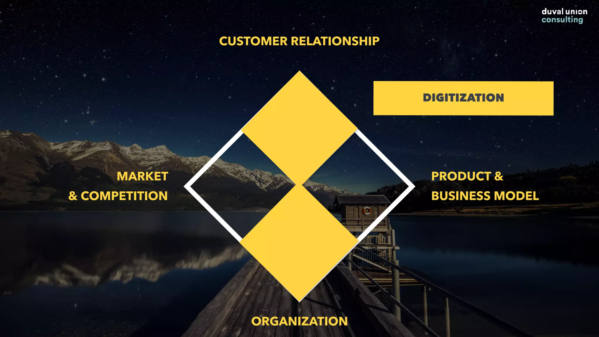 CUSTOMER RELATIONSHIP
ORGANIZATION
MARKET
& COMPETITION
PRODUCT &
BUSINESS MODEL
DIGITIZATION
 