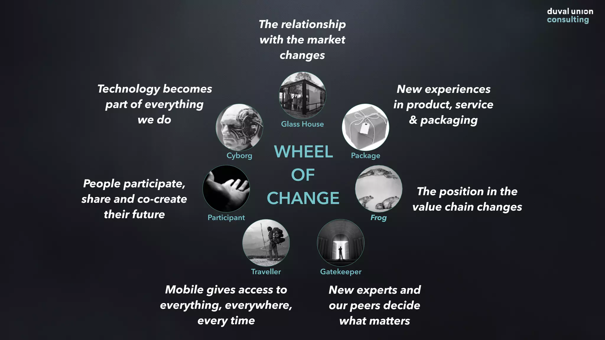 WHEEL
OF
CHANGE
Glass House
Package
Frog
GatekeeperTraveller
Participant
Cyborg
New experts and
our peers decide
what matters
People participate,
share and co-create
their future
Technology becomes
part of everything
we do
The relationship
with the market
changes
New experiences
in product, service
& packaging
The position in the
value chain changes
Mobile gives access to
everything, everywhere,
every time
 