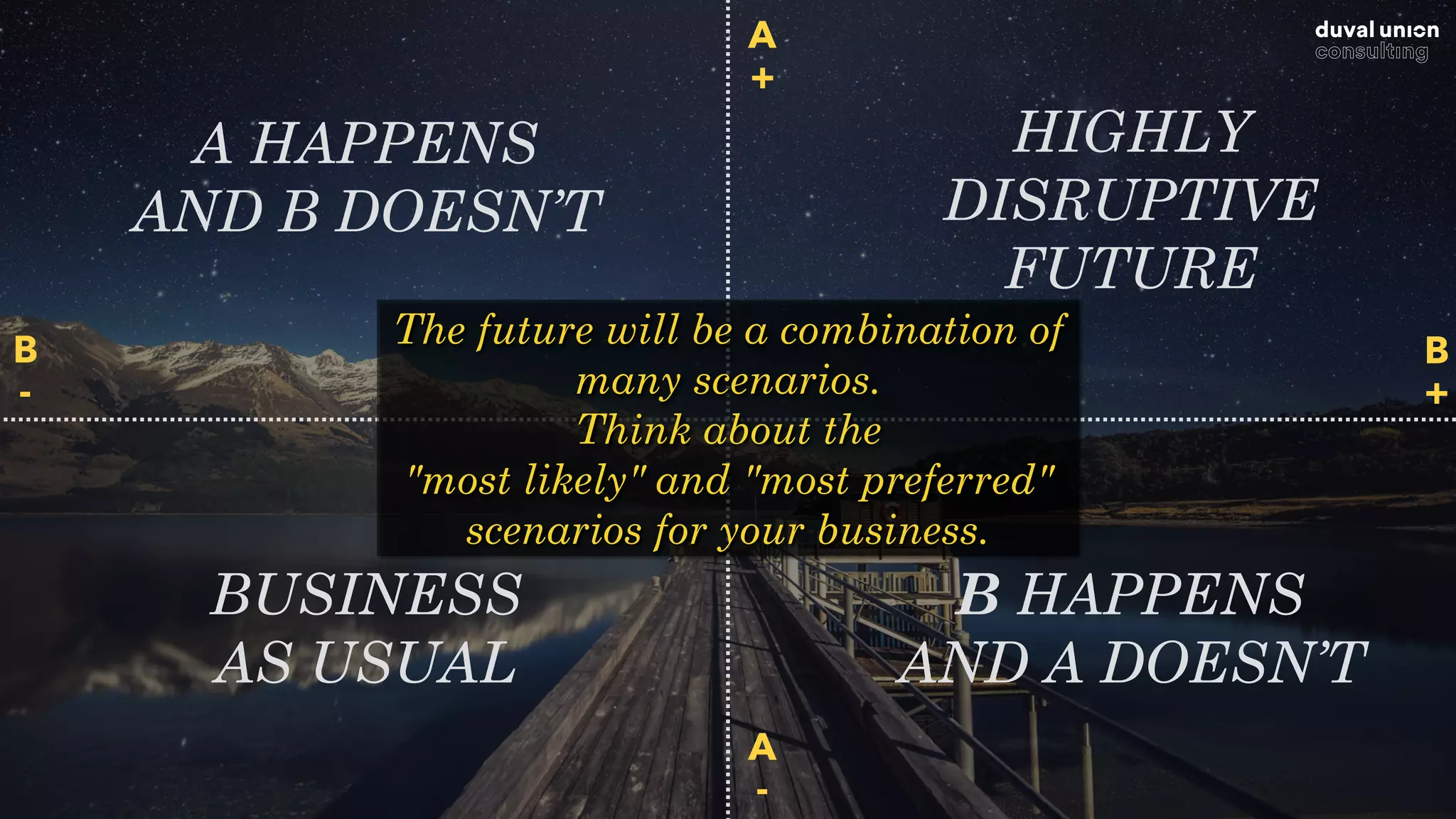 BUSINESS
AS USUAL
A HAPPENS
AND B DOESN’T
HIGHLY
DISRUPTIVE
FUTURE
A
+
A
-
B
-
B
+
B HAPPENS
AND A DOESN’T
The future will be a combination of
many scenarios.  
Think about the  
"most likely" and "most preferred"
scenarios for your business.
 