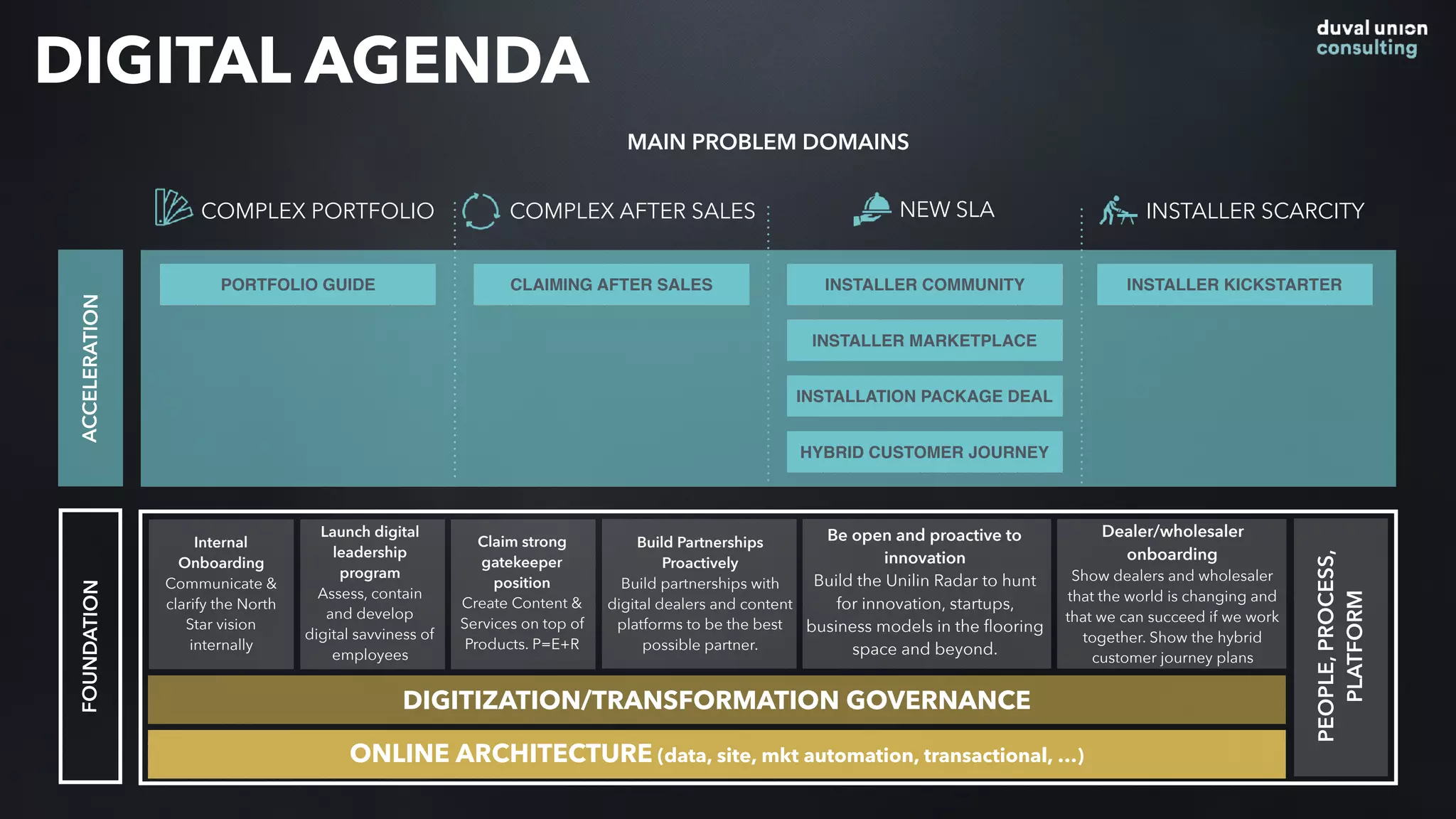 DIGITAL AGENDAACCELERATIONFOUNDATION
ONLINE ARCHITECTURE (data, site, mkt automation, transactional, …)
DIGITIZATION/TRANSFORMATION GOVERNANCE
Internal
Onboarding
Communicate &
clarify the North
Star vision
internally
Launch digital
leadership
program
Assess, contain
and develop
digital savviness of
employees
Build Partnerships
Proactively
Build partnerships with
digital dealers and content
platforms to be the best
possible partner.
Be open and proactive to
innovation
Build the Unilin Radar to hunt
for innovation, startups,
business models in the ﬂooring
space and beyond.
PEOPLE,PROCESS,
PLATFORM
PORTFOLIO GUIDE CLAIMING AFTER SALES INSTALLER COMMUNITY
INSTALLER MARKETPLACE
INSTALLATION PACKAGE DEAL
HYBRID CUSTOMER JOURNEY
INSTALLER KICKSTARTER
Claim strong
gatekeeper
position
Create Content &
Services on top of
Products. P=E+R
Dealer/wholesaler
onboarding
Show dealers and wholesaler
that the world is changing and
that we can succeed if we work
together. Show the hybrid
customer journey plans
COMPLEX PORTFOLIO COMPLEX AFTER SALES NEW SLA INSTALLER SCARCITY
MAIN PROBLEM DOMAINS
 