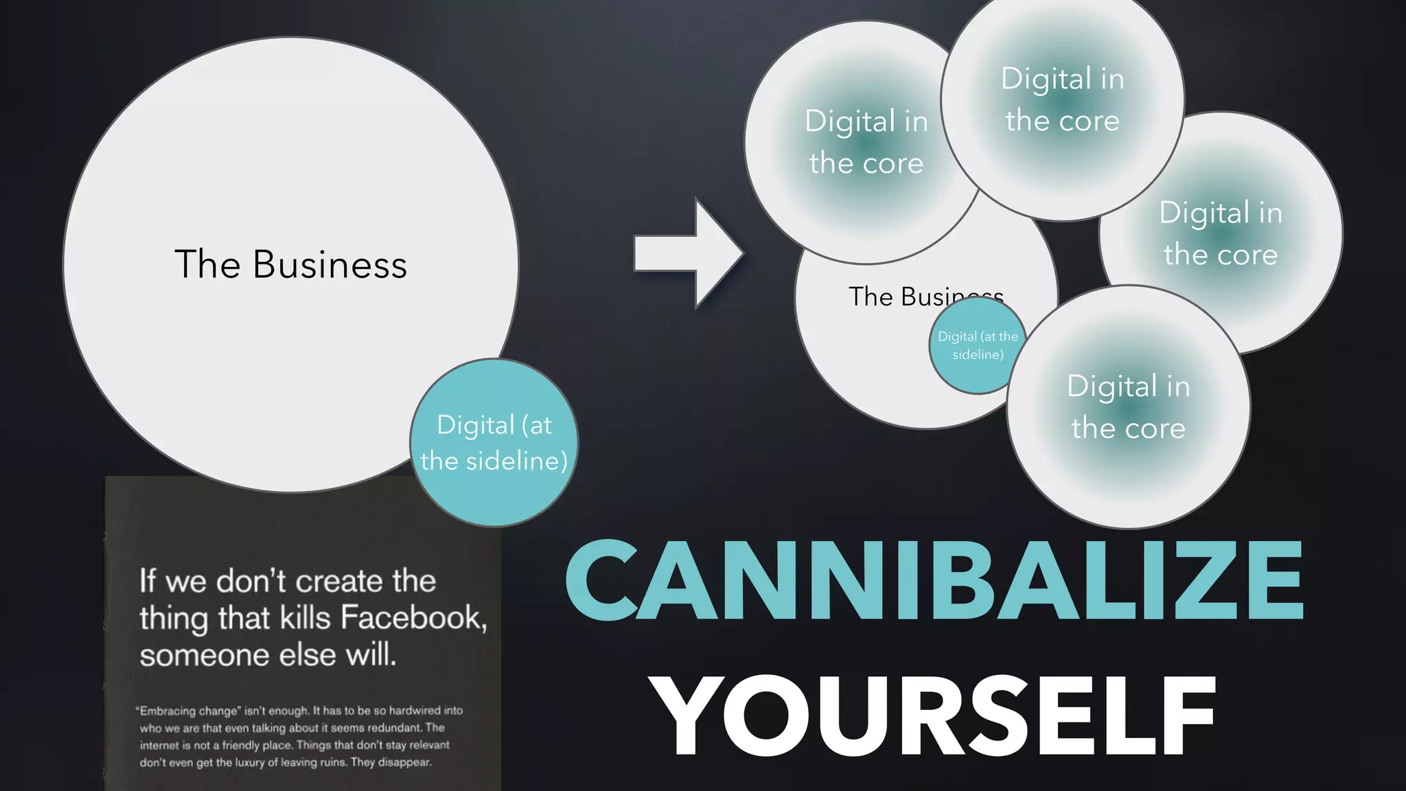 CANNIBALIZE
YOURSELF
The Business
Digital (at the
sideline)
Digital in
the coreThe Business
Digital (at
the sideline)
Digital in
the core
Digital in
the core
Digital in
the core
 
