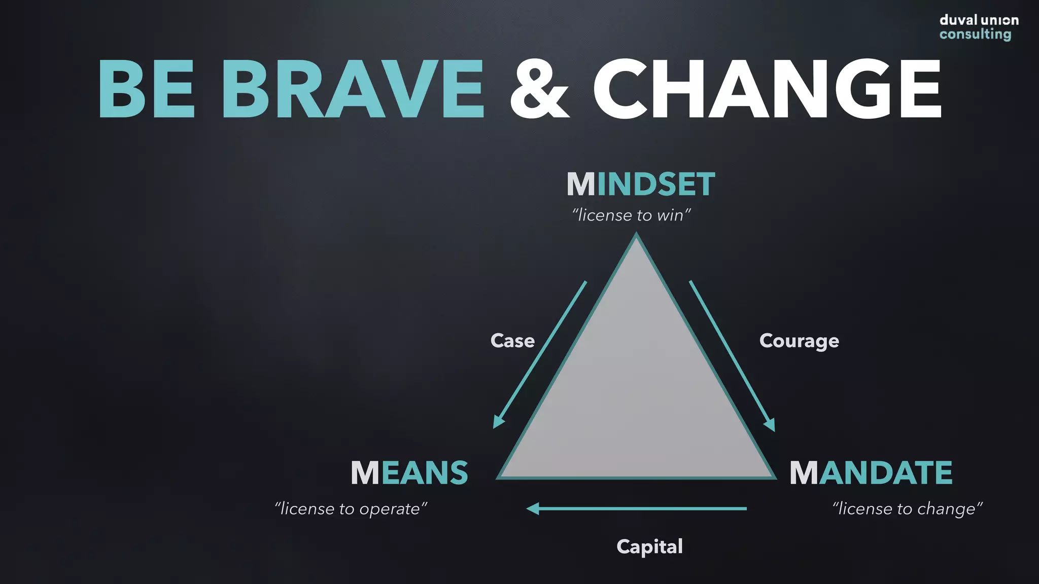 Case Courage
MINDSET
MEANS MANDATE
“license to win”
“license to operate” “license to change”
Capital
BE BRAVE & CHANGE
 
