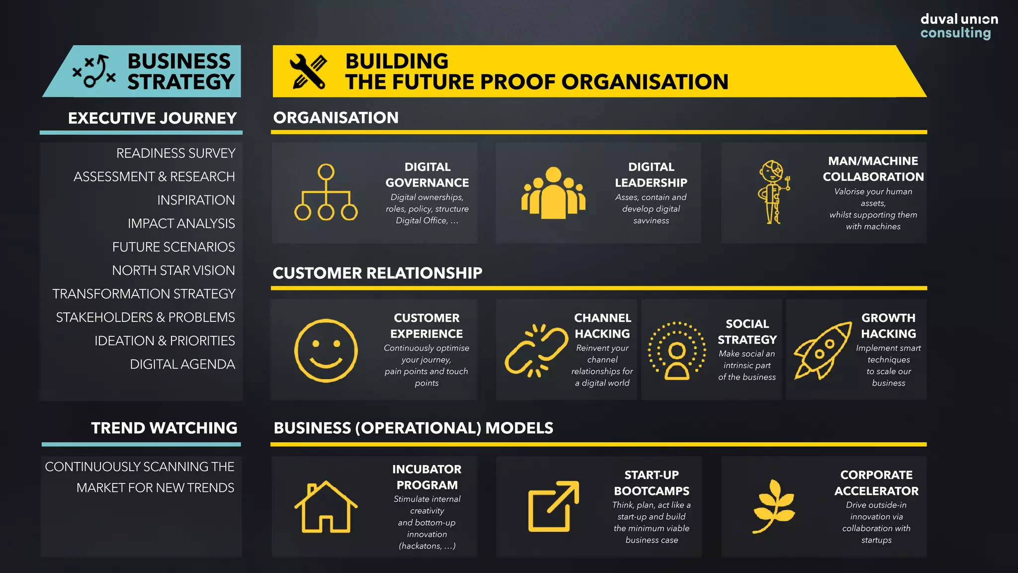 BUSINESS
STRATEGY
READINESS SURVEY
ASSESSMENT & RESEARCH
INSPIRATION
IMPACT ANALYSIS
FUTURE SCENARIOS
NORTH STAR VISION
TRANSFORMATION STRATEGY
STAKEHOLDERS & PROBLEMS
IDEATION & PRIORITIES
DIGITAL AGENDA
EXECUTIVE JOURNEY
TREND WATCHING
CONTINUOUSLY SCANNING THE
MARKET FOR NEW TRENDS
BUILDING 
THE FUTURE PROOF ORGANISATION
CUSTOMER
EXPERIENCE
Continuously optimise
your journey,  
pain points and touch
points
GROWTH
HACKING
Implement smart
techniques  
to scale our
business
CHANNEL
HACKING
Reinvent your
channel
relationships for
a digital world
CUSTOMER RELATIONSHIP
SOCIAL
STRATEGY
Make social an
intrinsic part  
of the business
INCUBATOR
PROGRAM
Stimulate internal
creativity  
and bottom-up
innovation
(hackatons, …)
START-UP
BOOTCAMPS
Think, plan, act like a
start-up and build  
the minimum viable
business case
CORPORATE
ACCELERATOR
Drive outside-in
innovation via
collaboration with
startups
BUSINESS (OPERATIONAL) MODELS
DIGITAL
LEADERSHIP
Asses, contain and
develop digital
savviness
DIGITAL
GOVERNANCE
Digital ownerships,
roles, policy, structure
Digital Office, …
MAN/MACHINE
COLLABORATION
Valorise your human
assets,
whilst supporting them
with machines
ORGANISATION
 