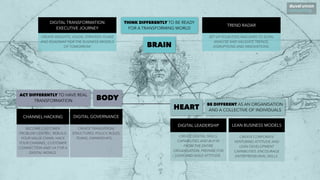 DIGITAL LEADERSHIP
CREATE DIGITAL SKILLS,
CAPABILITIES AND BUY-IN
FROM THE ENTIRE
ORGANISATION. PREPARE FOR
LEAN AND AGILE ATTITUDE.
LEAN BUSINESS MODELS
CREATE CORPORATE
VENTURING ATTITUDE AND
LEAN DEVELOPMENT
CAPABILITIES. ENCOURAGE
ENTREPRENEURIAL SKILLS.
BRAIN
BODY
HEART
BE DIFFERENT AS AN ORGANISATION
AND A COLLECTIVE OF INDIVIDUALS
ACT DIFFERENTLY TO HAVE REAL
TRANSFORMATION
DIGITAL GOVERNANCE
CREATE TRANSVERSAL
STRUCTURES, POLICY, ROLES,
TEAMS, OWNERSHIPS, …
CHANNEL HACKING
BECOME CUSTOMER
PROBLEM CENTRIC, REBUILD
YOUR VALUE CHAIN, HACK
YOUR CHANNEL, CUSTOMER
CONNECTION AND UX FOR A
DIGITAL WORLD.
THINK DIFFERENTLY TO BE READY
FOR A TRANSFORMING WORLD
DIGITAL TRANSFORMATION
EXECUTIVE JOURNEY
CREATE INSIGHTS, VISION, STRATEGY, PLANS
AND ROADMAP FOR THE BUSINESS MODELS
OF TOMORROW
TREND RADAR
SET UP YOUR EYES AND EARS TO SCAN,
ANALYSE AND VALIDATE TRENDS,
DISRUPTIONS AND INNOVATIONS.
 