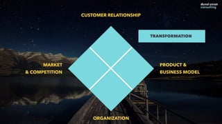 CUSTOMER RELATIONSHIP
ORGANIZATION
MARKET
& COMPETITION
PRODUCT &
BUSINESS MODEL
TRANSFORMATION
 