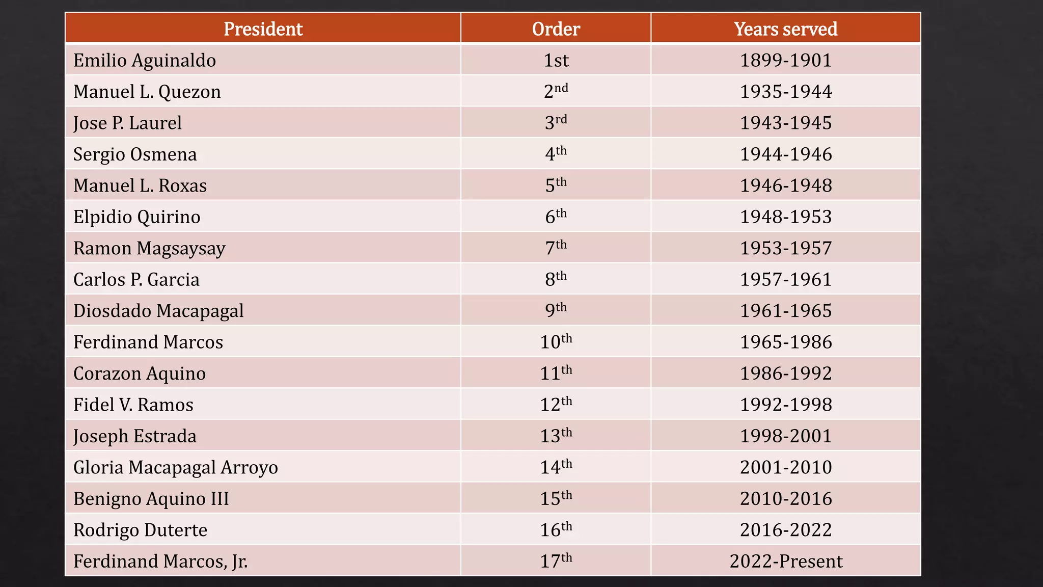 Presidents of the Republic of the Philippines.pptx