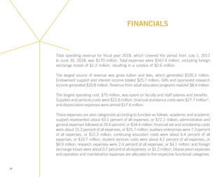 FINANCIALS
19
Total operating revenue for fiscal year 2018, which covered the period from July 1, 2017
to June 30, 2018, was $170 million. Total expenses were $167.4 million, including foreign
exchange losses of $1.2 million, resulting in a surplus of $2.6 million.
The largest source of revenue was gross tuition and fees, which generated $105.3 million.
Endowment support and interest income totaled $25.7 million. Gifts and sponsored research
income generated $20.8 million. Revenue from adult education programs realized $8.4 million.
The largest operating cost, $75 million, was spent on faculty and staff salaries and benefits.
Supplies and services costs were $22.6 million, financial assistance costs were $27.7 million*,
and depreciation expenses were almost $17.6 million.
These expenses are also categorized according to function as follows: academic and academic
support represented about 43.1 percent of all expenses, or $72.1 million; administrative and
general expenses followed at 20.6 percent, or $34.4 million; financial aid and scholarship costs
were about 15.3 percent of all expenses, or $25.7 million; auxiliary enterprises were 7.3 percent
of all expenses, or $12.3 million; continuing education costs were about 6.4 percent of all
expenses, or $10.7 million; student services costs were about 4.2 percent of all expenses, or
$6.9 million; research expenses were 2.4 percent of all expenses, or $4.1 million; and foreign
exchange losses were about 0.7 percent of all expenses, or $1.2 million. Depreciation expenses
and operation and maintenance expenses are allocated to the respective functional categories.
 