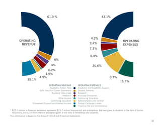 *	$27.7 million in financial assistance represents $25.7 million financial aid and scholarships that was given to students in the form of tuition
reductions, and $2 million financial assistance given in the form of fellowships and stipends.
This information is based on the Actual FY2018 AUC Financial Statements.
20
OPERATING EXPENSES
Academic and Academic Support
Student Services
Research
Auxiliary Enterprises
Continuing Education
Administration and General
Foreign Exchange Losses
Financial Aid and Scholarships
OPERATING
EXPENSES
43.1%
2.4%
7.3%
6.4%
20.6%
15.3%
0.7%
OPERATING REVENUE
Academic Tuition Fees
Gifts Used for Current Operations
Auxiliary Enterprises
Research
Other Income
Continuing Education
Endowment Support and Interest Income
OPERATING
REVENUE
61.9 %
6%
4%
6.2%
1.9%
4.9%
15.1%
4.2%
 