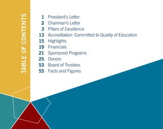TABLE
OF
CONTENTS
President’s Letter
Chairman’s Letter
Pillars of Excellence
Accreditation: Committed to Quality of Education
Highlights
Financials
Sponsored Programs
Donors
Board of Trustees
Facts and Figures
1
2
3
13
15
19
21
25
53
55
 