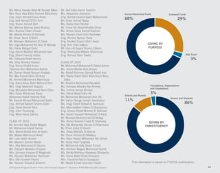 44
Endowed Funds
29%
AUC Fund
3%
Current Restricted Funds
68%
GIVING BY
PURPOSE
Foundations, Organizations
and Corporations
3%
Friends and Parents
11% Alumni and Students
86%
GIVING BY
CONSTITUENCY
This information is based on FY2018 contributions.
Ms. Mirna Hassan Adel Ali Youssef Allam
Mrs. Nour Alaa Eldin Hamed AlZouhairy
Eng. Iman Ahmed Eissa Amer
Eng. Seif Kamal El Din Amr
Eng. Nuran Ashraf Atef
Ms. Marina Beshay Saad Beshay
Mrs. Bushra Tatari Chaabi
Ms. Manar Khairy El Batrawy
Mr. Omar Tarek El Beih
Mr. Marwan Mohamed El Deeb
Ms. Ingy Mohamed Ali Said El Morally
Ms. Nada Bahgat Gabr
Eng. Karim Medhat Mohamed Gad
Eng. Sherif Hamdy Hafez
Ms. Selviana Nabil Hanna
Ms. Dina Ahmed Hassan
Eng. Ramy Khalid Imam
Yasmine Amr Mohamed Kamel
Ms. Samar Abdel Nasser Khattab
Ms. Mai Kamal Eldin Kholosy
Mr. Ahmed Mohamed Mahmoud
Eng. Rana Abou Bakr Mohie El Din
Mrs. Engy Moamed Naguib
Eng. Moustafa Mohamed Nasr Eldin
Mrs. Doaa Mohamed Rady
Mohamed Nabil Hekmat Rizk
Mr. Kamal Ahmed Mohamed Saleh
Eng. Ahmed Mazen Shams Eldin
Eng. Tarek Akmal Taha
Eng. John Toutoungi
Eng. Mina Hany Zakhry
CLASS OF 2015
Mr. Ahmed Alaa Abdel Meged
Mr. Mohamed Abdel Samie
Mrs. Manal Abdel Aziz Al Seesi
Ms. Malak Mahmoud Awad
Ms. Lara Salah Azzam
Ms. Mariam Sameh Basta
Mrs. Alia Mohamed El Banna
Ms. Passant Mostafa El Gayar
Mrs. Somaya Hassan El Maghrabi
Ms. Nouran Mohamed Hammad
Mrs. Ola Hussein Hosny
Ms. Nouran Shawkat Ibrahim
Mr. Seif Eldin Samir Ibrahim
Ms. Alexandra Jameson
Eng. Randa Osama Saad Mohammed
Mr. Omar Ashraf Nada
Ms. Nada Hani Noufal
Mr. Omar M. Abdel Khalek Omar
Ms. Amira Tarek Kamal Rashad
Ms. Noreen Diaa Eldin Rashwan
Eng. Ahmed Ayman Rezk
Eng. Khaled Essam Eldin Saad
Eng. Amr Ihab Sallam
Mr. Hani Al Sayed Shams Eldeen
Eng. Shenouda William Shenouda
Eng. Ahmed Tarik Tawfic
CLASS OF 2016
Mr. Mahmoud Mohamed El Saeid Aamer
Ms. Amira Maher Anis Abaza
Mr. Abdel Rahman Gamal Abdel Aati
Ms. Nadia Salah Eldin Mahmoud Abou
Taleb
Mr. Ibrahim Mohamed Abuallail
Ms. Somaya Albadry Aly Ahmed
Ms. Yomna Ismail Ahmed
Ms. Hend Wael Fathy Ali
Mr. Mohamed Mohamed Amr Ali
Mr. Vartan Berge Joseph Avedissian
Ms. Engy Sherif Refaat El Barkouki
Ms. Mennatallah Hatem El Bassiouny
Eng. Ghazy Abdel Monem El Defrawy
Ms. Sarah Youssef Mohamed El Kady
Mr. Mustafa Muhammed El Meligy
Ms. Rana Hossam Fadel El Shahawy
Ms. Ola Mohamed Osman El Sharnoubi
Mr. Ehab Ezzat El Sherif
Ms. Doaa Mostafa El-Banna
Mr. Omar Ahmed El-Mallahy
Ms. Nour Nader Mohamed Aly Etman
Mr. Yahia Adel Farghaly
Mr. Mohamed Adly Saied Faried
Ms. Perihan Magdy Mahmoud Gamil
Ms. Dahlia Mahfouz Abdelaziz Ghobashy
Ms. Hana Walid Ehab Ghoneim
Mrs. Youstina Nazmi Guergues
Mr. Nader Emad Iskander Habib
(SP) Special Program Alumni • Hon LHD Honorary Degree • * Deceased • MG Matching Gift Company
 