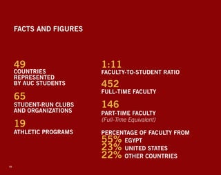 FACTS AND FIGURES
1:11	
FACULTY-TO-STUDENT RATIO
452
FULL-TIME FACULTY
146
PART-TIME FACULTY
(Full-Time Equivalent)
PERCENTAGE OF FACULTY FROM
55%	EGYPT
23%	UNITED STATES
22%	OTHER COUNTRIES
49	
COUNTRIES
REPRESENTED
BY AUC STUDENTS
65
STUDENT-RUN CLUBS
AND ORGANIZATIONS
19
ATHLETIC PROGRAMS
55
 