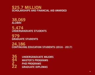 38,069
ALUMNI
5,474
UNDERGRADUATE STUDENTS
979
GRADUATE STUDENTS
24,186
CONTINUING EDUCATION STUDENTS (2016 - 2017)
36	 UNDERGRADUATE MAJORS
44	 MASTER’S PROGRAMS
2		 PHD PROGRAMS
22	 GRADUATE DIPLOMAS
$25.7 MILLION
SCHOLARSHIPS AND FINANCIAL AID AWARDED
56
 