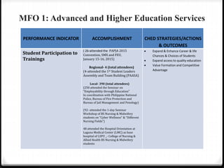MFO 1: Advanced and Higher Education Services
PERFORMANCE INDICATOR ACCOMPLISHMENT CHED STRATEGIES/ACTIONS
& OUTCOMES
Student Participation to
Trainings
( 26-attended the PAPJA 2015
Convention, SMX and FEU,
January 15-16, 2015)
Regional- 4 (total attendees)
(4-attended the 1st Student Leaders
Assembly and Team Building (PAASA)
Local- 390 (total attendees)
(250 attended the Seminar on
“Employability through Education”
In coordination with Philippine National
Police, Bureau of Fire Protection and
Bureau of Jail Management and Penology)
(92- attended the 1-day Seminar
Workshop of BS Nursing & Midwifery
students on “Cyber Wellness” & “Different
Nursing Fields”)
48 attended the Hospital Orientation at
Laguna Medical Center (LMC) as base
hospital of LSPU _- College of Nursing &
Allied Health BS Nursing & Midwifery
students
 Expand & Enhance Career & life
Chances & Choices of Students
 Expand access to quality education
 Value Formation and Competitive
Advantage
 